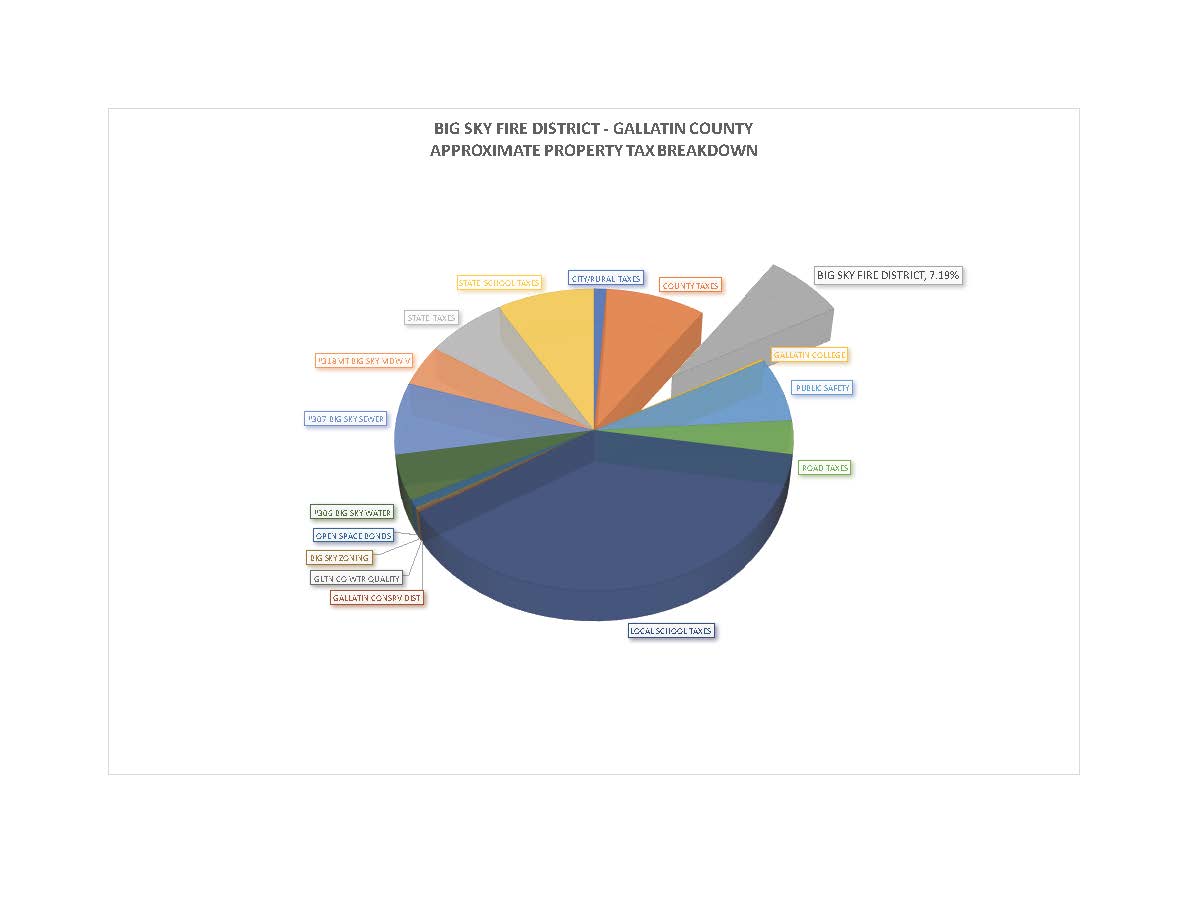Gallatin Property Tax Information Big Sky Fire Department