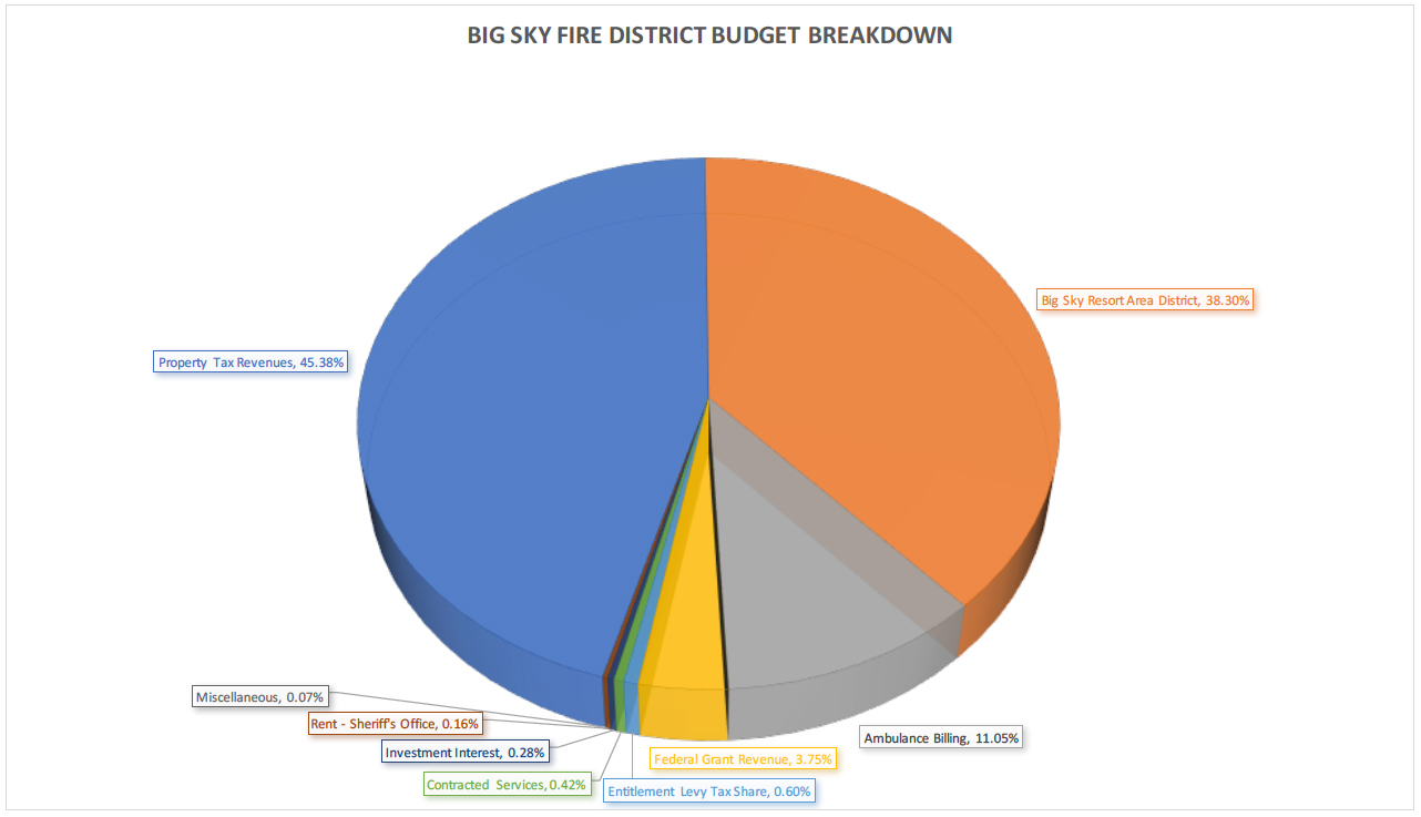 pie chart of big sky fire department budget breakdown