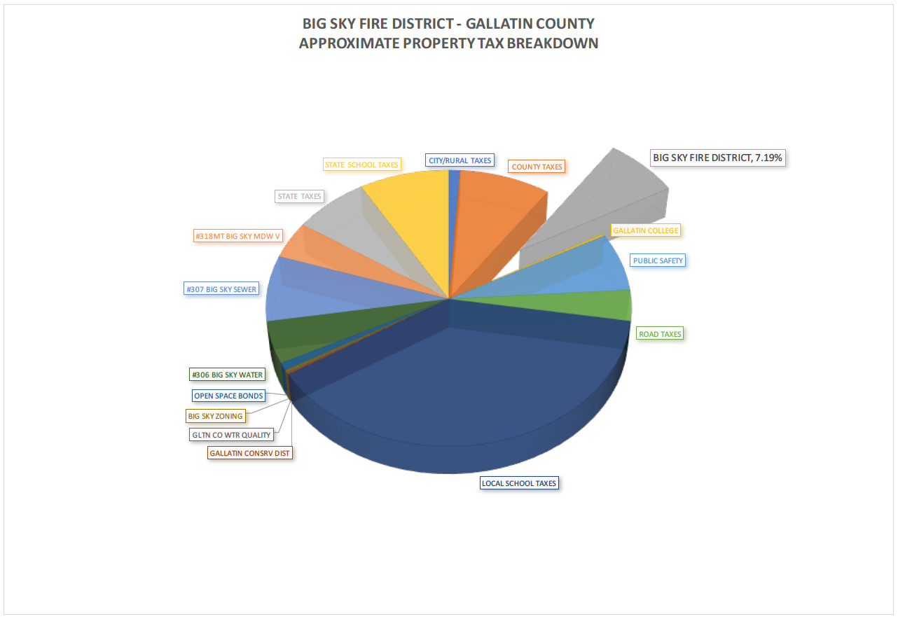 pie chart breakdown of the budget of the gallatin valley