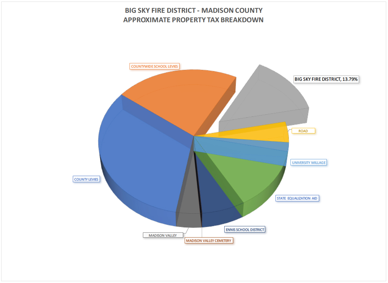 pie chart of the budget breakdown of madison county
